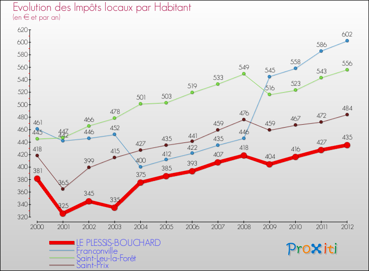 Evolution et montant des impôts locaux par Habitant pour LE PLESSIS-BOUCHARD et les communes proches Comparaison des impôts locaux par habitant pour LE PLESSIS-BOUCHARD et les communes voisines