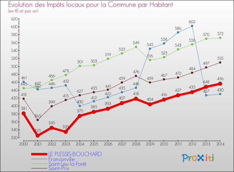 Evolution et montant des impôts locaux par Habitant pour LE PLESSIS-BOUCHARD et les communes proches de 2000 à 2014 Comparaison des impôts locaux par habitant pour LE PLESSIS-BOUCHARD et les communes voisines de 2000 à 2014