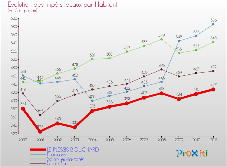 Evolution et montant des impôts locaux par Habitant pour LE PLESSIS-BOUCHARD et les communes proches Comparaison des impôts locaux par habitant pour LE PLESSIS-BOUCHARD et les communes voisines