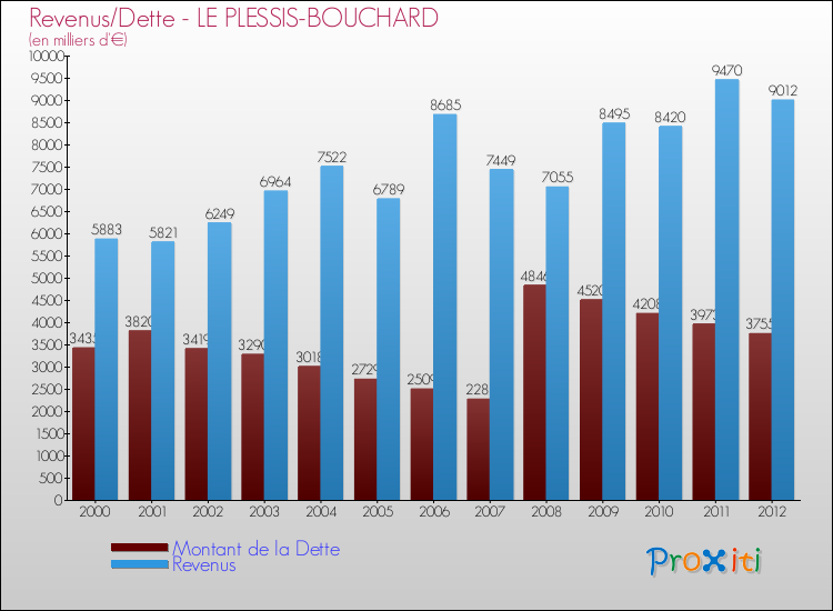 Evolution comparée de la dette et des revenus pour la commune de LE PLESSIS-BOUCHARD de 2000 à 2012 Comparaison de la dette et des revenus pour LE PLESSIS-BOUCHARD de 2000 à 2012