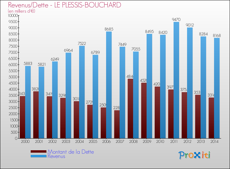 Evolution comparée de la dette et des revenus pour la commune de LE PLESSIS-BOUCHARD de 2000 à 2014 Comparaison de la dette et des revenus pour LE PLESSIS-BOUCHARD de 2000 à 2014