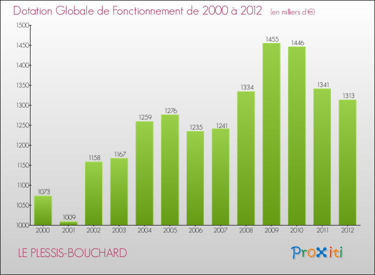 Evolution du montant de la Dotation Globale de Fonctionnement pour la commune de LE PLESSIS-BOUCHARD de 2000 à 2012 Evolution du montant de la Dotation Globale de Fonctionnement pour LE PLESSIS-BOUCHARD de 2000 à 2012