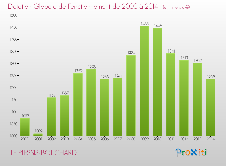 Evolution du montant de la Dotation Globale de Fonctionnement pour la commune de LE PLESSIS-BOUCHARD de 2000 à 2014 Evolution du montant de la Dotation Globale de Fonctionnement pour LE PLESSIS-BOUCHARD de 2000 à 2014
