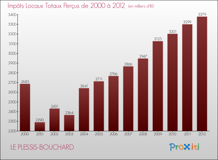 Evolution des Impôts Locaux pour la commune de LE PLESSIS-BOUCHARD de 2000 à 2012 Evolution des Impôts Locaux pour LE PLESSIS-BOUCHARD de 2000 à 2012