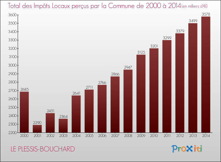 Evolution des Impôts Locaux pour la commune de LE PLESSIS-BOUCHARD de 2000 à 2014 Evolution des Impôts Locaux pour LE PLESSIS-BOUCHARD de 2000 à 2014
