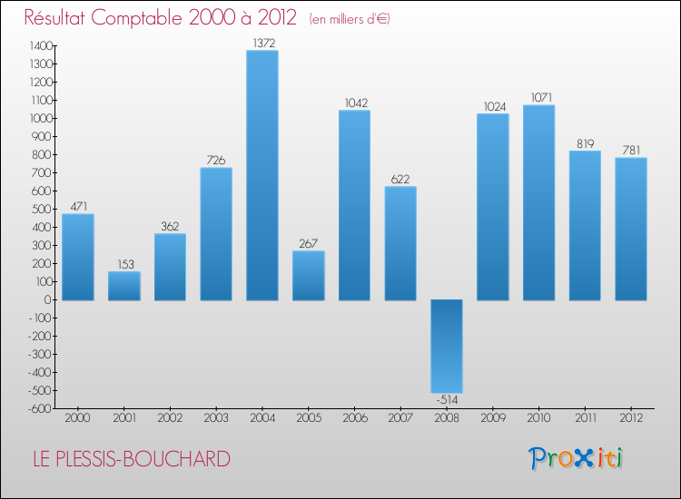Evolution du résultat comptable pour la commune de LE PLESSIS-BOUCHARD de 2000 à 2012 Evolution du résultat comptable pour LE PLESSIS-BOUCHARD de 2000 à 2012