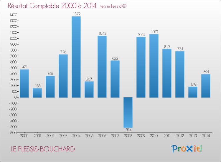 Evolution du résultat comptable pour la commune de LE PLESSIS-BOUCHARD de 2000 à 2014 Evolution du résultat comptable pour LE PLESSIS-BOUCHARD de 2000 à 2014