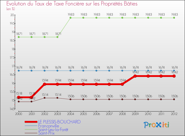 Evolution du taux de la taxe foncière sur le bati pour LE PLESSIS-BOUCHARD et les communes proches de 2000 à 2012 Comparaison des taux de taxe foncière sur le bati pour LE PLESSIS-BOUCHARD et les communes voisines de 2000 à 2012
