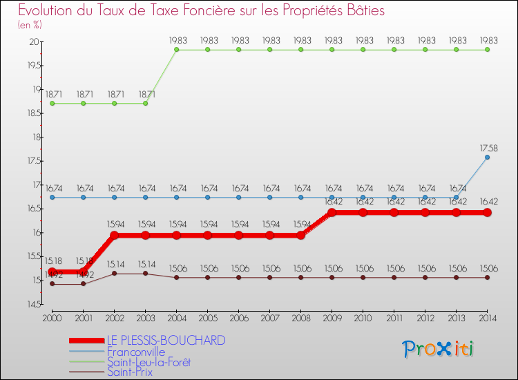 Evolution du taux de la taxe foncière sur le bati pour LE PLESSIS-BOUCHARD et les communes proches de 2000 à 2014 Comparaison des taux de taxe foncière sur le bati pour LE PLESSIS-BOUCHARD et les communes voisines de 2000 à 2014