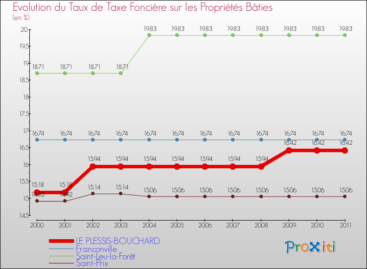 Evolution du taux de la taxe foncière sur le bati pour LE PLESSIS-BOUCHARD et les communes proches Comparaison des taux de taxe foncière sur le bati pour LE PLESSIS-BOUCHARD et les communes voisines