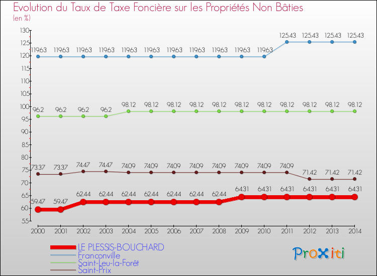Evolution du taux de la taxe foncière sur les immeubles et terrains non batis pour LE PLESSIS-BOUCHARD et les communes proches de 2000 à 2014 Comparaison des taux de la taxe foncière sur les immeubles et terrains non batis pour LE PLESSIS-BOUCHARD et les communes voisines de 2000 à 2014