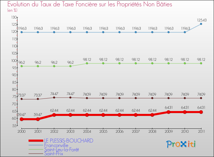 Evolution du taux de la taxe foncière sur les immeubles et terrains non batis pour LE PLESSIS-BOUCHARD et les communes proches Comparaison des taux de la taxe foncière sur les immeubles et terrains non batis pour LE PLESSIS-BOUCHARD et les communes voisines
