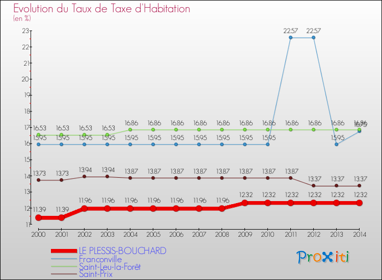 Evolution du taux de la taxe d'habitation pour LE PLESSIS-BOUCHARD et les communes proches de 2000 à 2014 Comparaison des taux de la taxe d'habitation pour LE PLESSIS-BOUCHARD et les communes voisines de 2000 à 2014