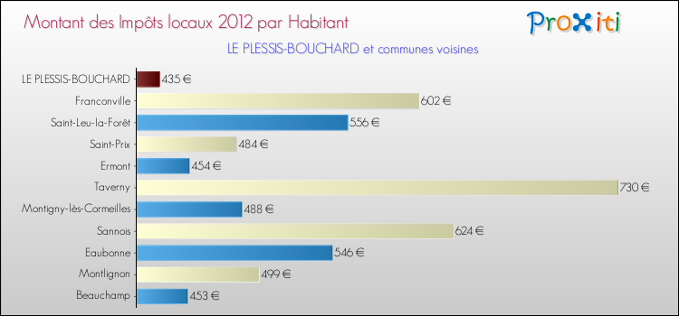 Montant des impôts locaux par Habitant pour LE PLESSIS-BOUCHARD et les communes proches Comparaison des impôts locaux par habitant pour LE PLESSIS-BOUCHARD et les communes voisines