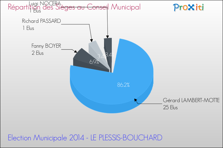 Répartition des élus au conseil municipal entre les listes à l'issue du 1er Tour des Elections Municipales 2014 de la commune de LE PLESSIS-BOUCHARD Elections Municipales 2014 - Répartition des élus au conseil municipal entre les listes à l'issue du 1er Tour pour la commune de LE PLESSIS-BOUCHARD