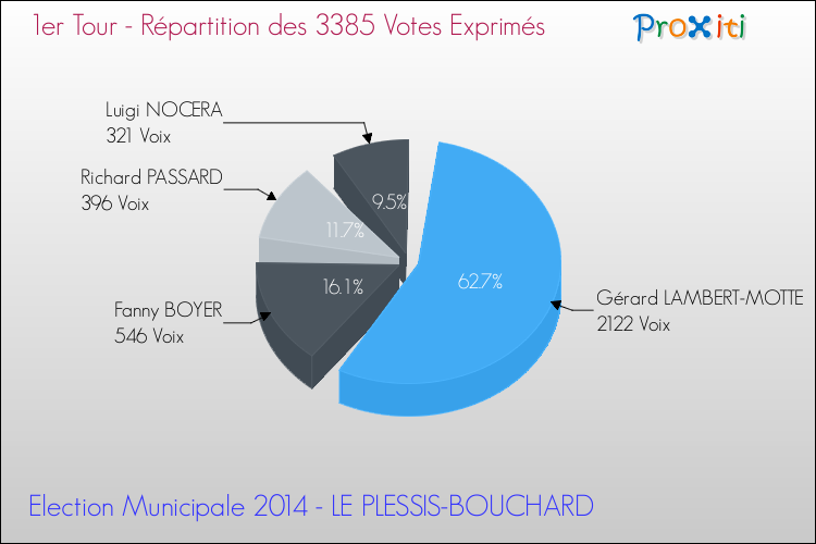 Répartition des votes exprimés au 1er Tour des Elections Municipales 2014 de la commune de LE PLESSIS-BOUCHARD Elections Municipales 2014 - Répartition des votes exprimés au 1er Tour pour la commune de LE PLESSIS-BOUCHARD