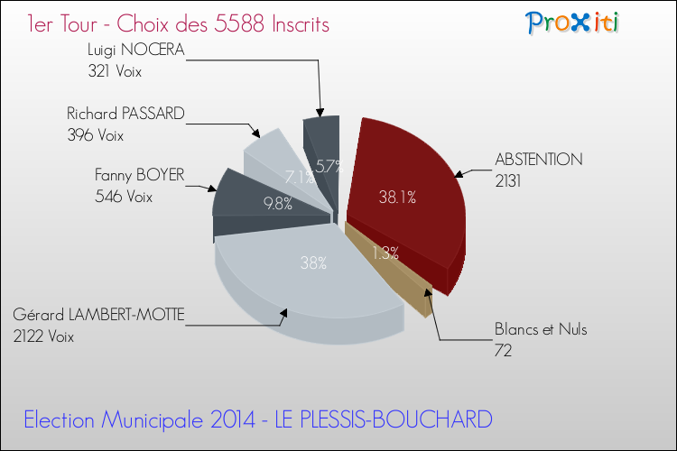 Résultats par rapport aux inscrits au 1er Tour des Elections Municipales 2014 de la commune de LE PLESSIS-BOUCHARD Elections Municipales 2014 - Résultats par rapport aux inscrits au 1er Tour pour la commune de LE PLESSIS-BOUCHARD