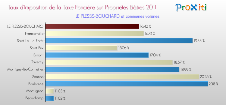 Taux d'imposition de la taxe foncière sur le bati 2011 pour LE PLESSIS-BOUCHARD et les communes proches Comparaison des taux d'imposition de la taxe foncière sur le bati 2011 pour LE PLESSIS-BOUCHARD et les communes voisines