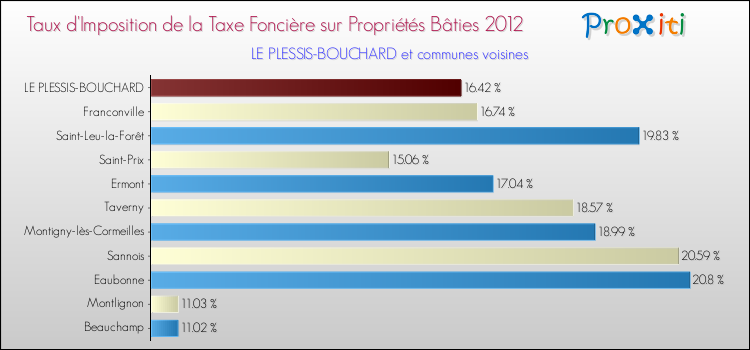 Taux d'imposition de la taxe foncière sur le bati 2012 pour LE PLESSIS-BOUCHARD et les communes proches Comparaison des taux d'imposition de la taxe foncière sur le bati 2012 pour LE PLESSIS-BOUCHARD et les communes voisines