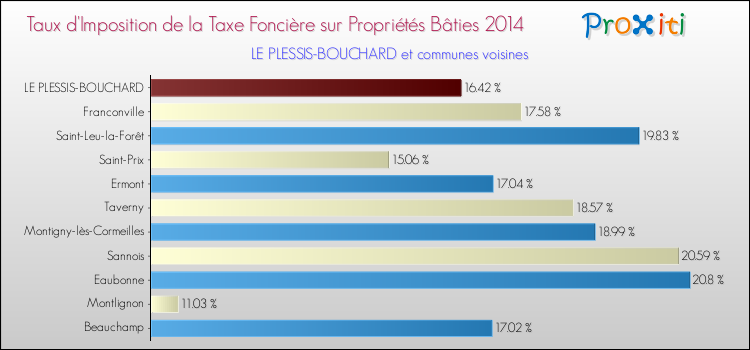 Taux d'imposition de la taxe foncière sur le bati 2014 pour LE PLESSIS-BOUCHARD et les communes proches Comparaison des taux d'imposition de la taxe foncière sur le bati 2014 pour LE PLESSIS-BOUCHARD et les communes voisines