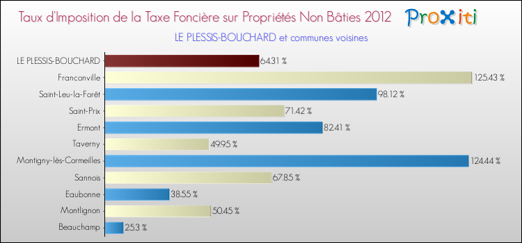 Taux d'imposition de la taxe foncière sur les immeubles et terrains non batis 2012 pour LE PLESSIS-BOUCHARD et les communes proches Comparaison des taux d'imposition de la taxe foncière sur les immeubles et terrains non batis 2012 pour LE PLESSIS-BOUCHARD et les communes voisines