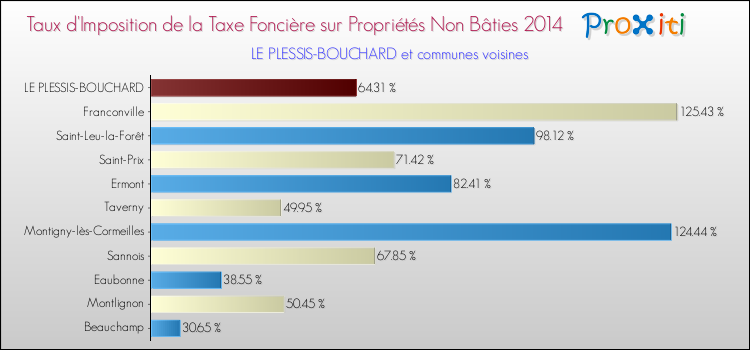 Taux d'imposition de la taxe foncière sur les immeubles et terrains non batis 2014 pour LE PLESSIS-BOUCHARD et les communes proches Comparaison des taux d'imposition de la taxe foncière sur les immeubles et terrains non batis 2014 pour LE PLESSIS-BOUCHARD et les communes voisines