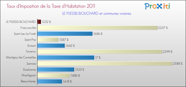 Taux d'imposition de la taxe d'habitation 2011 pour LE PLESSIS-BOUCHARD et les communes proches Comparaison des taux d'imposition de la taxe d'habitation 2011 pour LE PLESSIS-BOUCHARD et les communes voisines