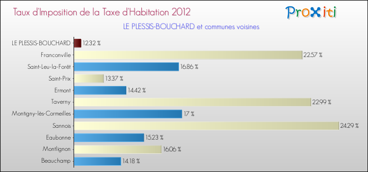 Taux d'imposition de la taxe d'habitation 2012 pour LE PLESSIS-BOUCHARD et les communes proches Comparaison des taux d'imposition de la taxe d'habitation 2012 pour LE PLESSIS-BOUCHARD et les communes voisines
