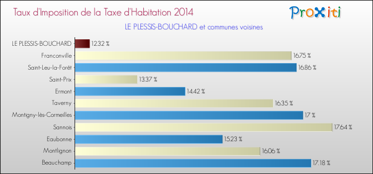 Taux d'imposition de la taxe d'habitation 2014 pour LE PLESSIS-BOUCHARD et les communes proches Comparaison des taux d'imposition de la taxe d'habitation 2014 pour LE PLESSIS-BOUCHARD et les communes voisines