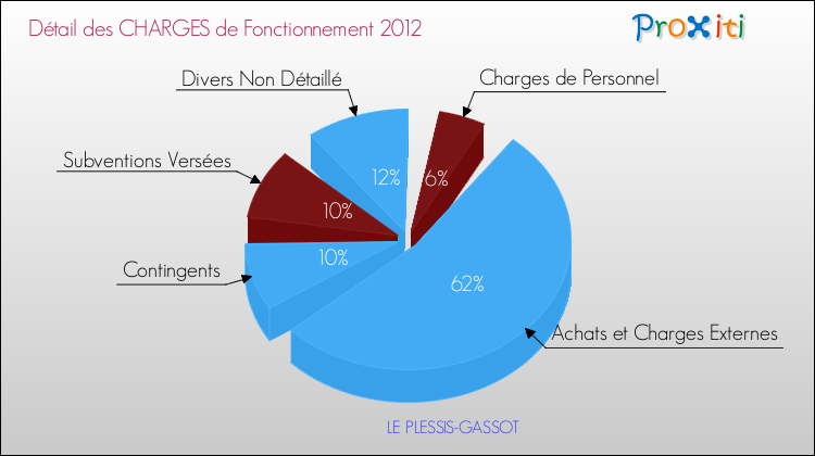 Décomposition des Charges de Fonctionnement 2012 de la commune de LE PLESSIS-GASSOT Charges de Fonctionnement 2012 pour la commune de LE PLESSIS-GASSOT
