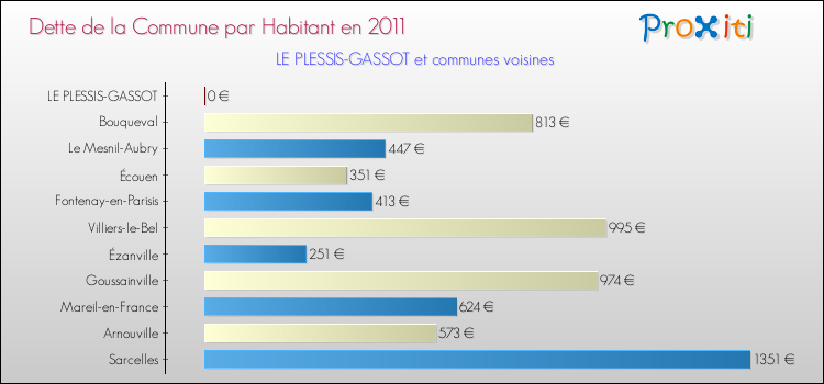 Dette par habitant de la commune en 2011 pour LE PLESSIS-GASSOT et les communes proches Comparaison de la dette par habitant de la commune en 2011 pour LE PLESSIS-GASSOT et les communes voisines