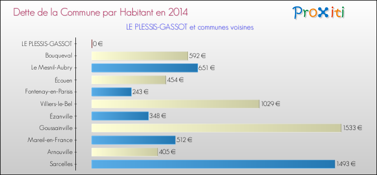 Dette par habitant de la commune en 2014 pour LE PLESSIS-GASSOT et les communes proches Comparaison de la dette par habitant de la commune en 2014 pour LE PLESSIS-GASSOT et les communes voisines