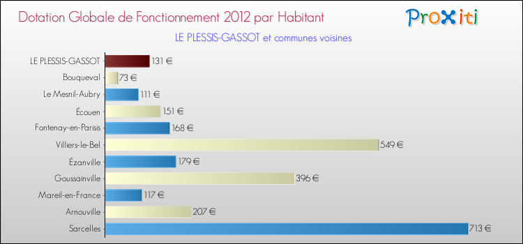 Montant des dotations globales de fonctionnement DGF par Habitant pour LE PLESSIS-GASSOT et les communes proches Comparaison des des dotations globales de fonctionnement DGF par habitant pour LE PLESSIS-GASSOT et les communes voisines