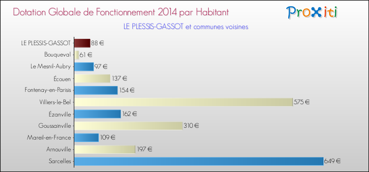 Montant des dotations globales de fonctionnement DGF par Habitant pour LE PLESSIS-GASSOT et les communes proches en 2014. Comparaison des des dotations globales de fonctionnement DGF par habitant pour LE PLESSIS-GASSOT et les communes voisines en 2014.