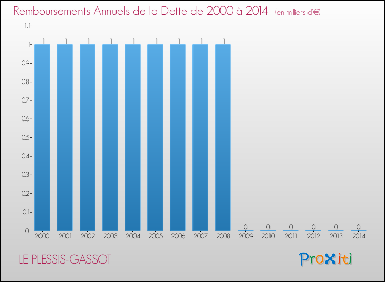 Evolution de l'annuité de la dette pour la commune de LE PLESSIS-GASSOT de 2000 à 2014 Annuités de la dette pour LE PLESSIS-GASSOT de 2000 à 2014