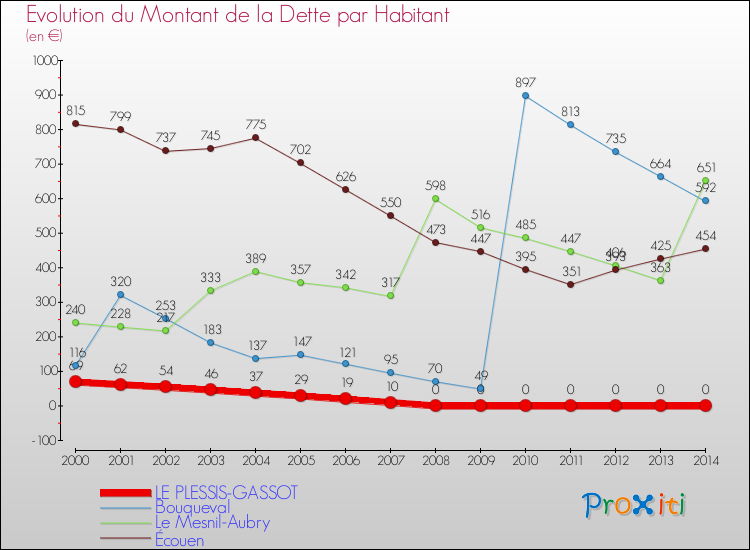 Evolution de la dette par habitant pour la commune de LE PLESSIS-GASSOT et les communes proches de 2000 à 2014 Comparaison de la dette par habitant pour LE PLESSIS-GASSOT et les communes voisines de 2000 à 2014
