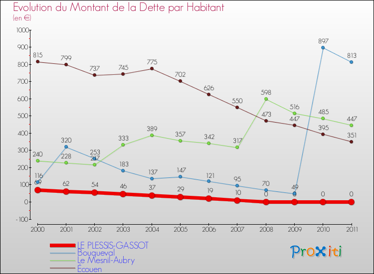 Evolution de la dette par habitant pour la commune de LE PLESSIS-GASSOT et les communes proches Comparaison de la dette par habitant pour LE PLESSIS-GASSOT et les communes voisines