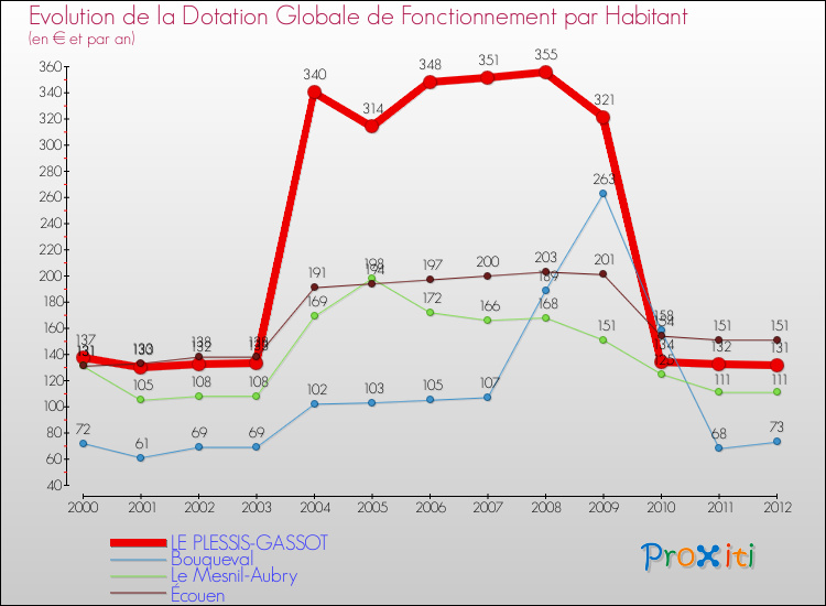 Evolution et montant de la dotation globale de fonctionnement par Habitant pour LE PLESSIS-GASSOT et les communes proches Comparaison des dotations globales de fonctionnement par habitant pour LE PLESSIS-GASSOT et les communes voisines