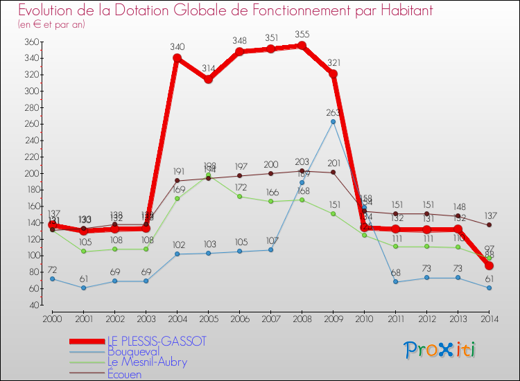 Evolution et montant de la dotation globale de fonctionnement par Habitant pour LE PLESSIS-GASSOT et les communes proches de 2000 à 2014. Comparaison des dotations globales de fonctionnement par habitant pour LE PLESSIS-GASSOT et les communes voisines de 2000 à 2014.