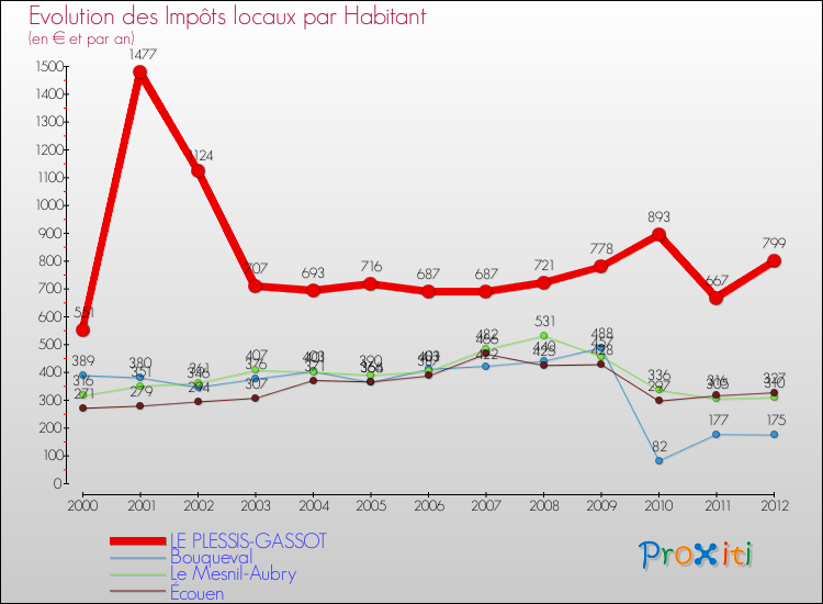 Evolution et montant des impôts locaux par Habitant pour LE PLESSIS-GASSOT et les communes proches Comparaison des impôts locaux par habitant pour LE PLESSIS-GASSOT et les communes voisines