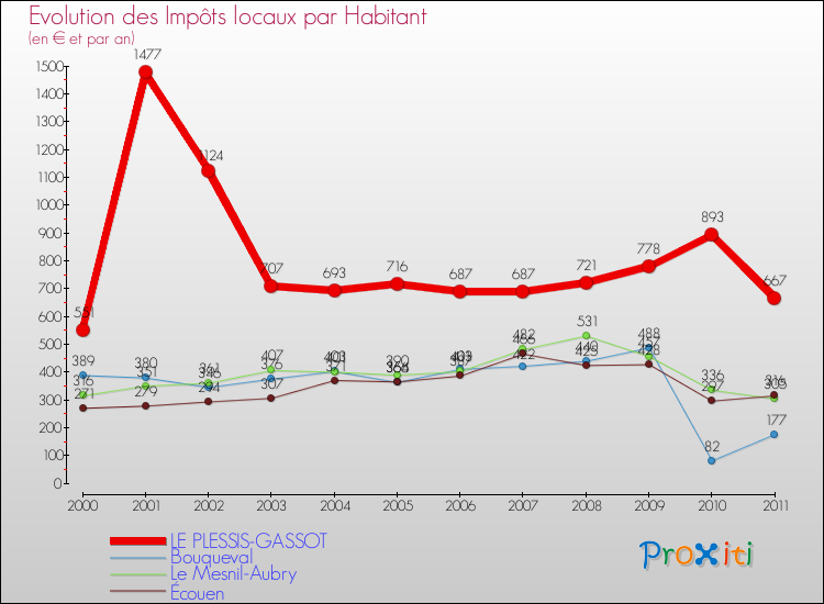 Evolution et montant des impôts locaux par Habitant pour LE PLESSIS-GASSOT et les communes proches Comparaison des impôts locaux par habitant pour LE PLESSIS-GASSOT et les communes voisines