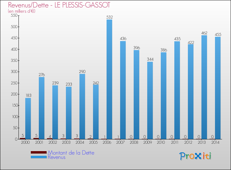 Evolution comparée de la dette et des revenus pour la commune de LE PLESSIS-GASSOT de 2000 à 2014 Comparaison de la dette et des revenus pour LE PLESSIS-GASSOT de 2000 à 2014