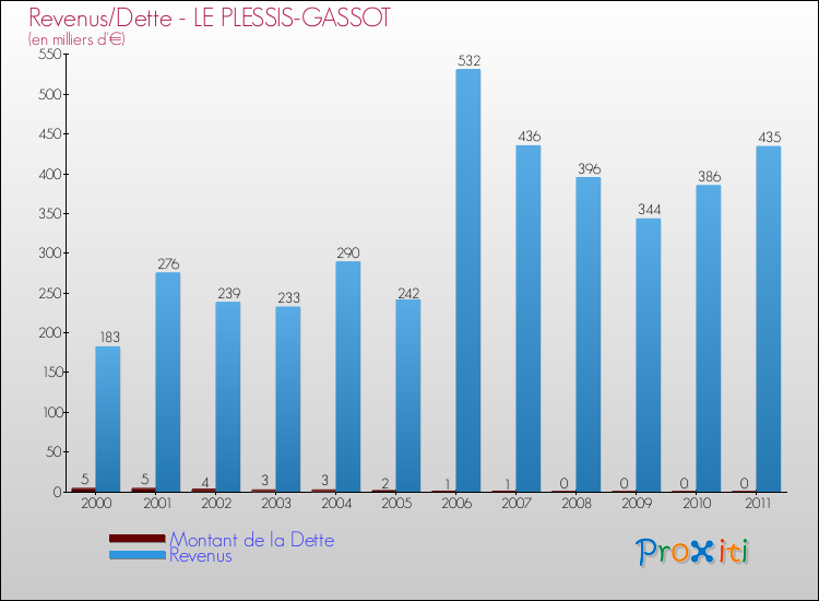 Evolution comparée de la dette et des revenus pour la commune de LE PLESSIS-GASSOT de 2000 à 2011 Comparaison de la dette et des revenus pour LE PLESSIS-GASSOT de 2000 à 2011