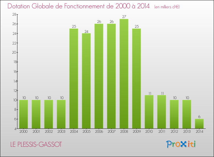Evolution du montant de la Dotation Globale de Fonctionnement pour la commune de LE PLESSIS-GASSOT de 2000 à 2014 Evolution du montant de la Dotation Globale de Fonctionnement pour LE PLESSIS-GASSOT de 2000 à 2014