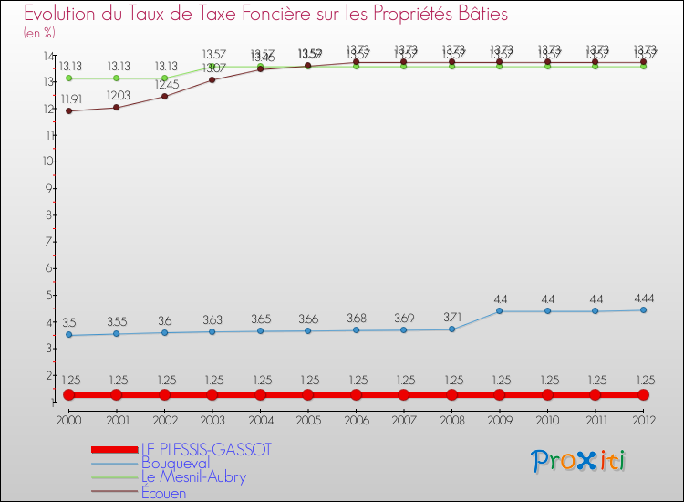 Evolution du taux de la taxe foncière sur le bati pour LE PLESSIS-GASSOT et les communes proches de 2000 à 2012 Comparaison des taux de taxe foncière sur le bati pour LE PLESSIS-GASSOT et les communes voisines de 2000 à 2012