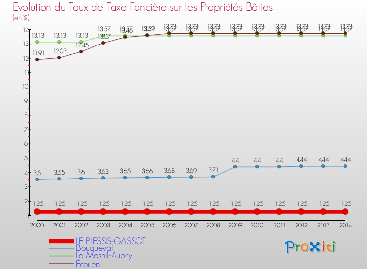 Evolution du taux de la taxe foncière sur le bati pour LE PLESSIS-GASSOT et les communes proches de 2000 à 2014 Comparaison des taux de taxe foncière sur le bati pour LE PLESSIS-GASSOT et les communes voisines de 2000 à 2014