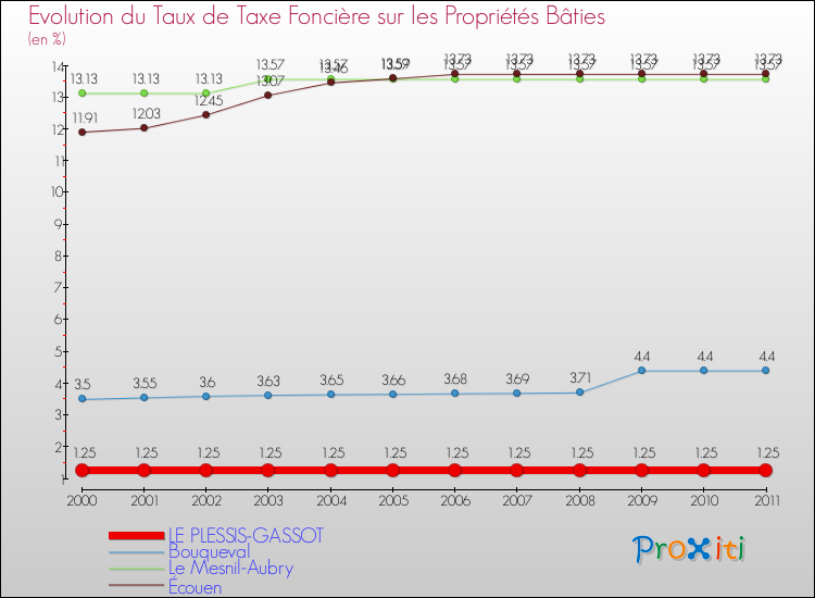 Evolution du taux de la taxe foncière sur le bati pour LE PLESSIS-GASSOT et les communes proches Comparaison des taux de taxe foncière sur le bati pour LE PLESSIS-GASSOT et les communes voisines