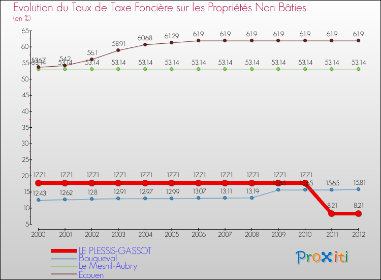 Evolution du taux de la taxe foncière sur les immeubles et terrains non batis pour LE PLESSIS-GASSOT et les communes proches de 2000 à 2012 Comparaison des taux de la taxe foncière sur les immeubles et terrains non batis pour LE PLESSIS-GASSOT et les communes voisines de 2000 à 2012