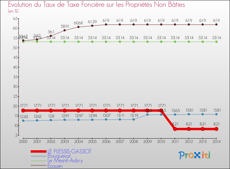 Evolution du taux de la taxe foncière sur les immeubles et terrains non batis pour LE PLESSIS-GASSOT et les communes proches de 2000 à 2014 Comparaison des taux de la taxe foncière sur les immeubles et terrains non batis pour LE PLESSIS-GASSOT et les communes voisines de 2000 à 2014