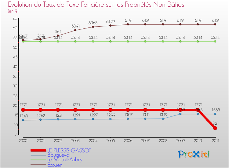 Evolution du taux de la taxe foncière sur les immeubles et terrains non batis pour LE PLESSIS-GASSOT et les communes proches Comparaison des taux de la taxe foncière sur les immeubles et terrains non batis pour LE PLESSIS-GASSOT et les communes voisines